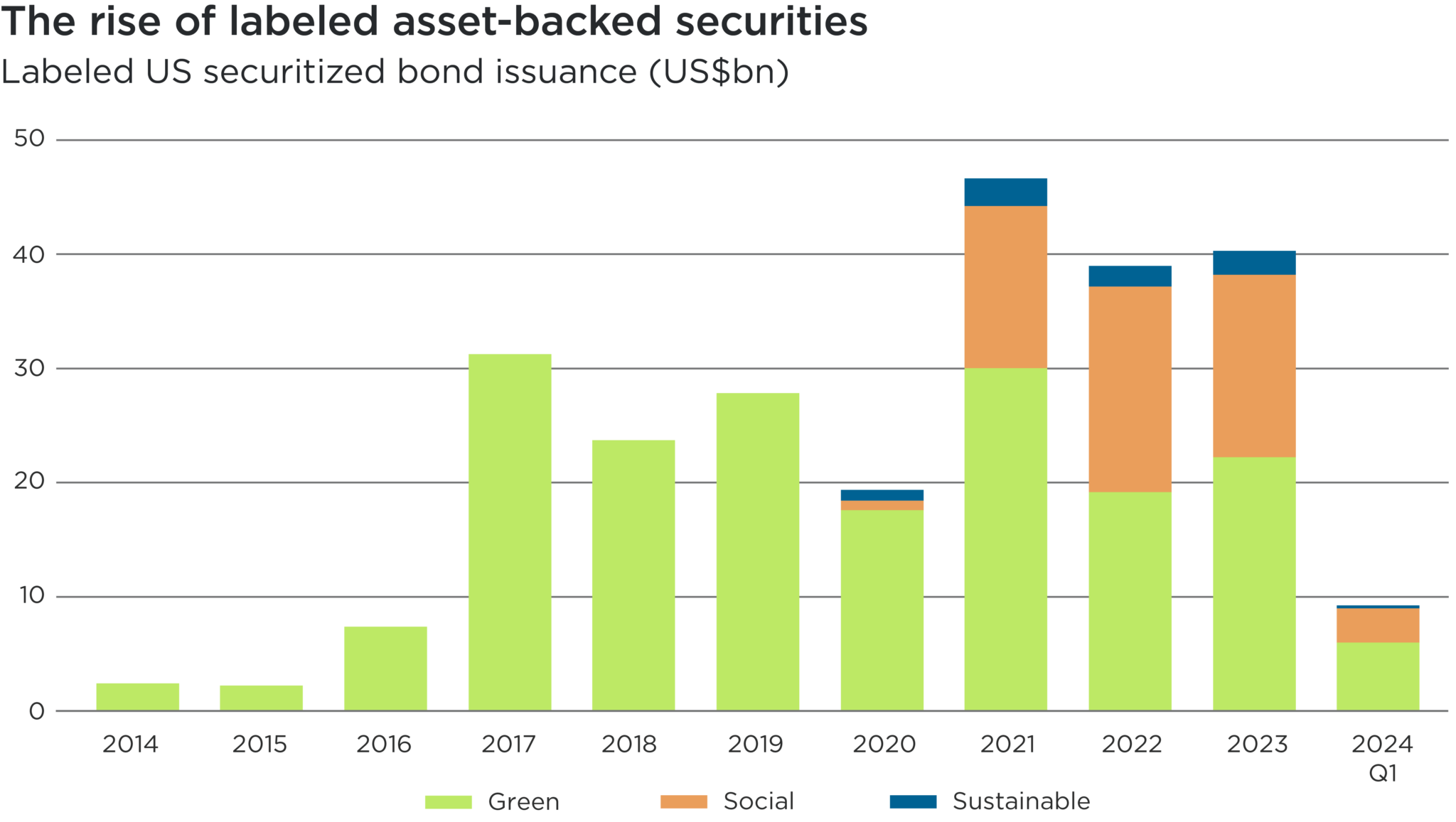 Finding Value in Sustainable Asset-Backed Securities - DDQ Invest