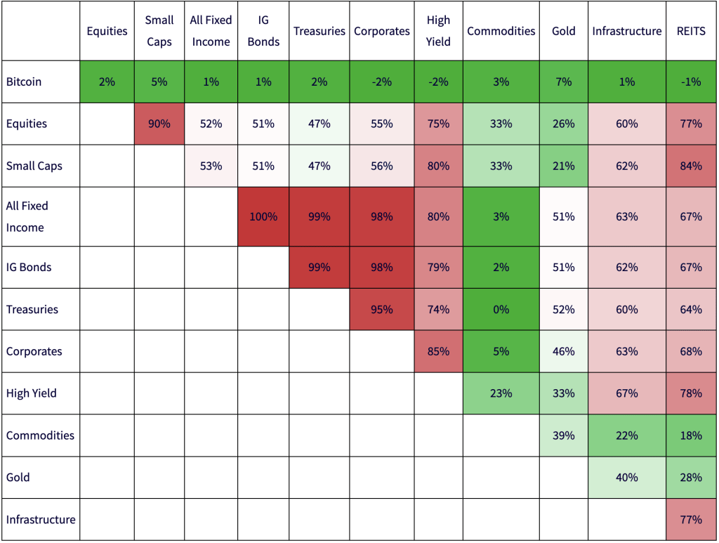 Bitcoin is a Good Option for Diversifying your Portfolio - DDQ Invest